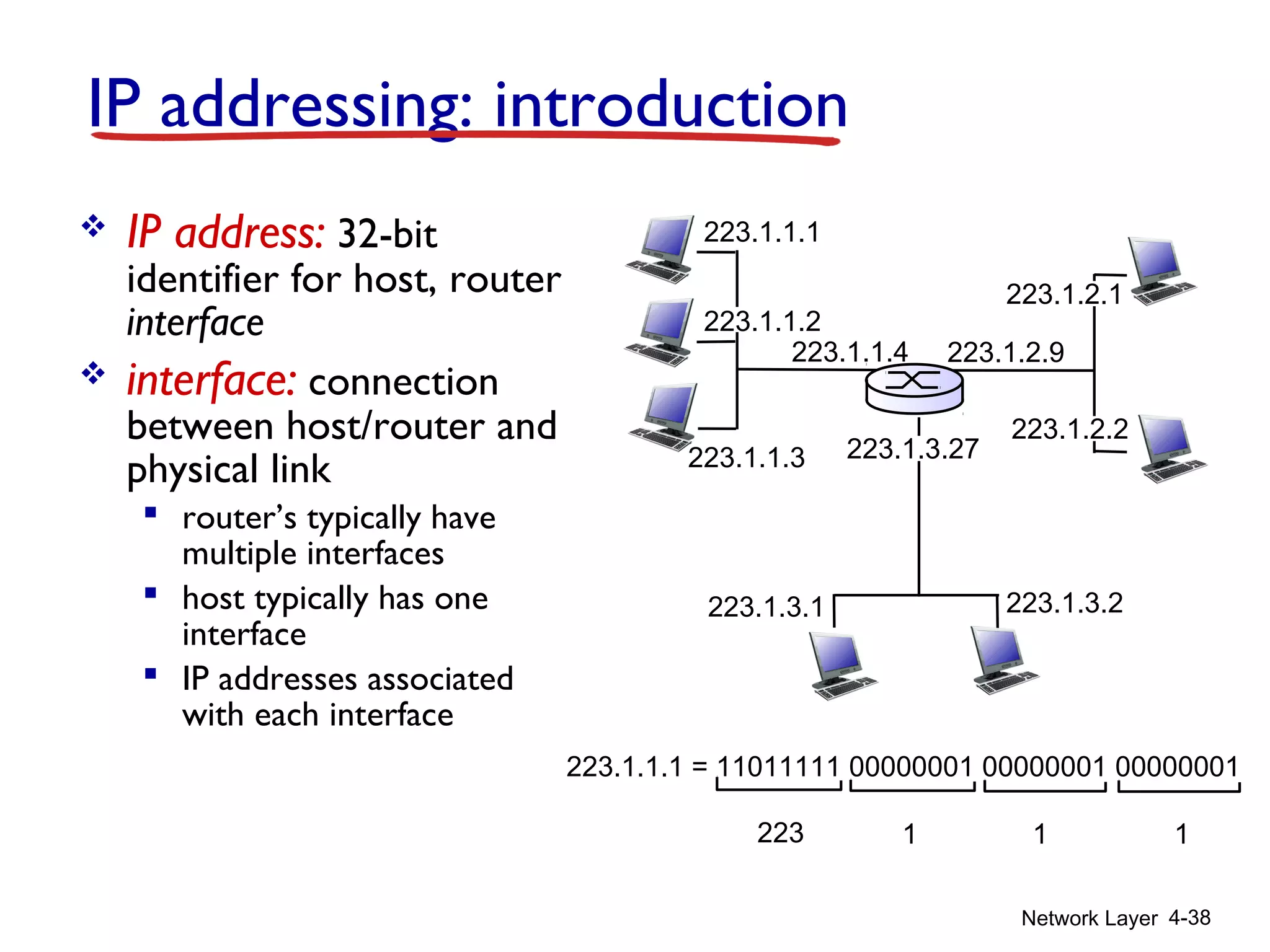 Network Layer 4-38
IP addressing: introduction
 IP address: 32-bit
identifier for host, router
interface
 interface: connection
between host/router and
physical link
 router’s typically have
multiple interfaces
 host typically has one
interface
 IP addresses associated
with each interface
223.1.1.1
223.1.1.2
223.1.1.3
223.1.1.4 223.1.2.9
223.1.2.2
223.1.2.1
223.1.3.2223.1.3.1
223.1.3.27
223.1.1.1 = 11011111 00000001 00000001 00000001
223 1 11
 