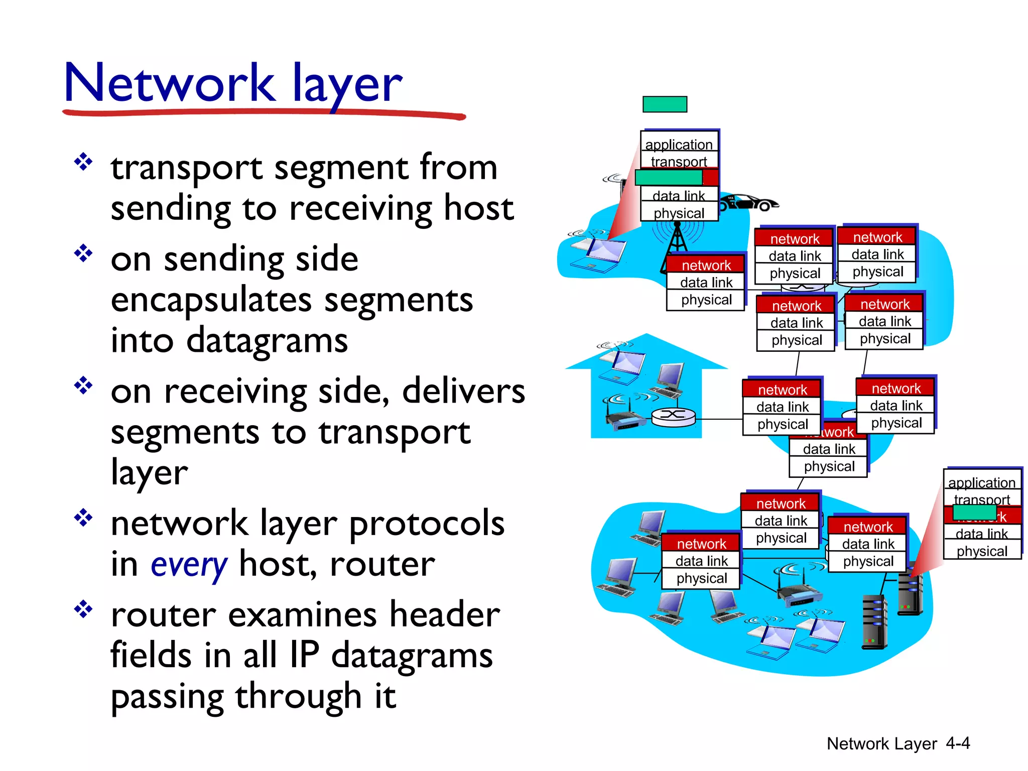 Network Layer 4-4
Network layer
 transport segment from
sending to receiving host
 on sending side
encapsulates segments
into datagrams
 on receiving side, delivers
segments to transport
layer
 network layer protocols
in every host, router
 router examines header
fields in all IP datagrams
passing through it
application
transport
network
data link
physical
application
transport
network
data link
physical
network
data link
physical network
data link
physical
network
data link
physical
network
data link
physical
network
data link
physical
network
data link
physical
network
data link
physical
network
data link
physical
network
data link
physical
network
data link
physicalnetwork
data link
physical
 