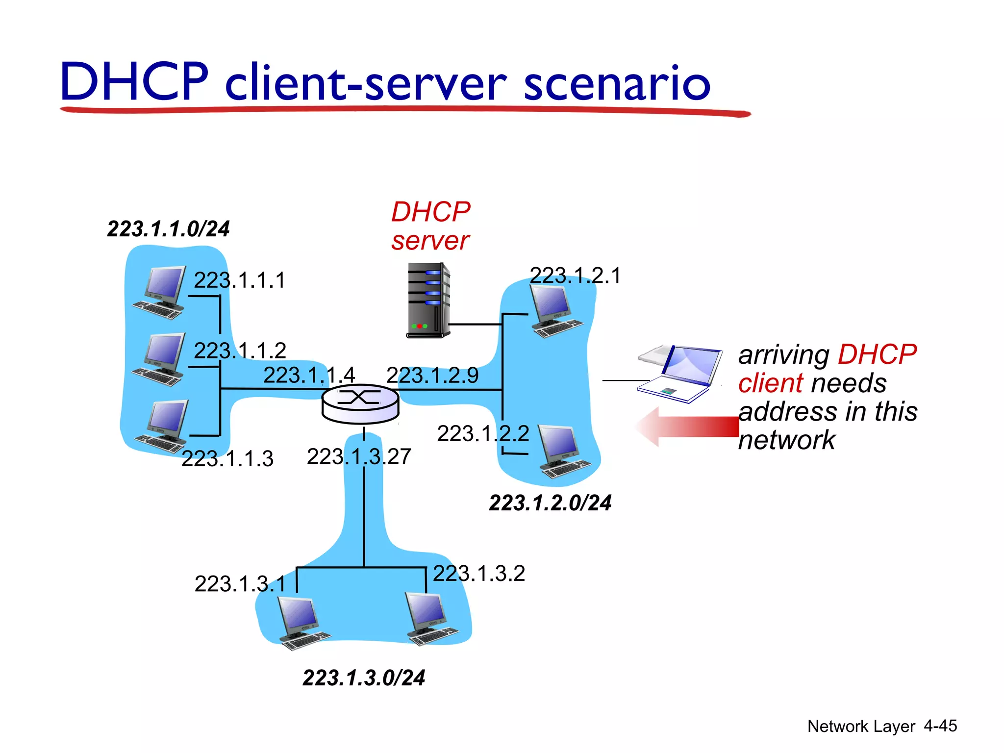 Network Layer 4-45
DHCP client-server scenario
223.1.1.0/24
223.1.2.0/24
223.1.3.0/24
223.1.1.1
223.1.1.3
223.1.1.4 223.1.2.9
223.1.3.2223.1.3.1
223.1.1.2
223.1.3.27
223.1.2.2
223.1.2.1
DHCP
server
arriving DHCP
client needs
address in this
network
 