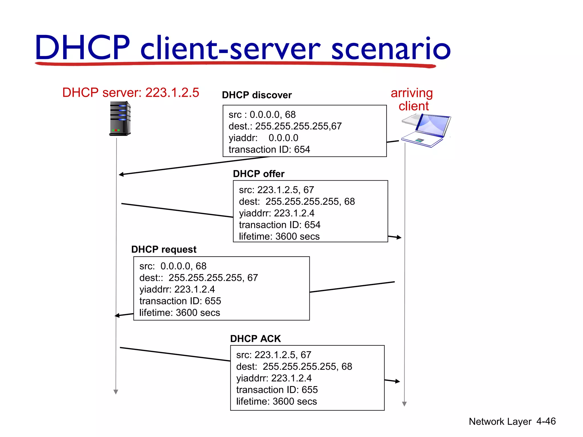 Network Layer 4-46
DHCP server: 223.1.2.5 arriving
client
DHCP discover
src : 0.0.0.0, 68
dest.: 255.255.255.255,67
yiaddr: 0.0.0.0
transaction ID: 654
DHCP offer
src: 223.1.2.5, 67
dest: 255.255.255.255, 68
yiaddrr: 223.1.2.4
transaction ID: 654
lifetime: 3600 secs
DHCP request
src: 0.0.0.0, 68
dest:: 255.255.255.255, 67
yiaddrr: 223.1.2.4
transaction ID: 655
lifetime: 3600 secs
DHCP ACK
src: 223.1.2.5, 67
dest: 255.255.255.255, 68
yiaddrr: 223.1.2.4
transaction ID: 655
lifetime: 3600 secs
DHCP client-server scenario
 