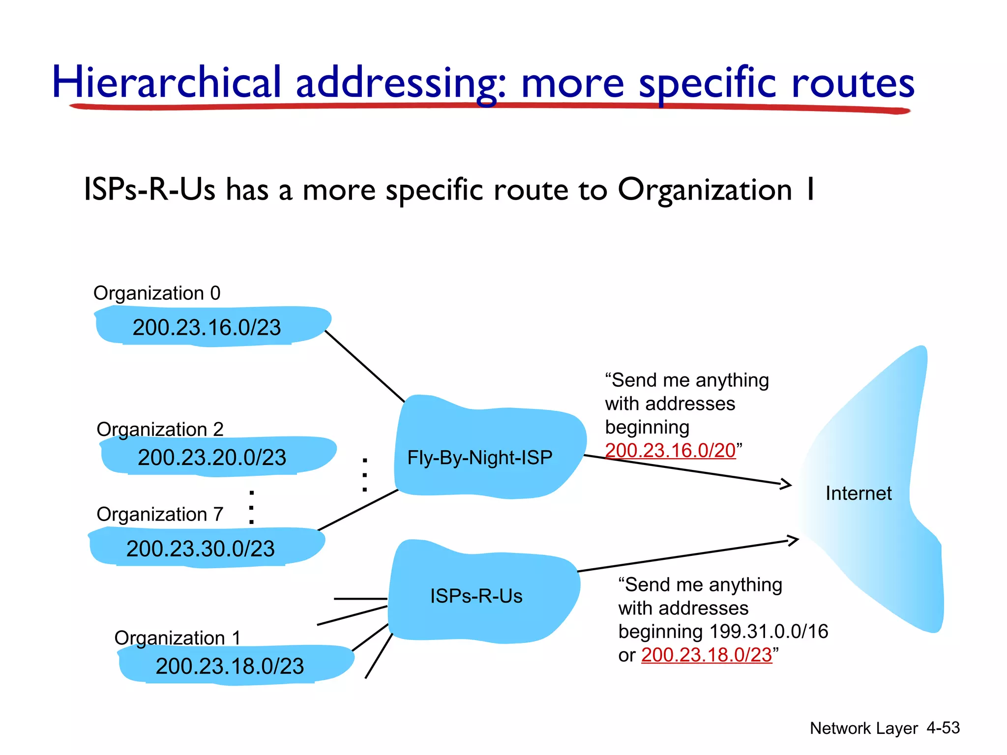 Network Layer 4-53
ISPs-R-Us has a more specific route to Organization 1
“Send me anything
with addresses
beginning
200.23.16.0/20”
200.23.16.0/23
200.23.18.0/23
200.23.30.0/23
Fly-By-Night-ISP
Organization 0
Organization 7
Internet
Organization 1
ISPs-R-Us
“Send me anything
with addresses
beginning 199.31.0.0/16
or 200.23.18.0/23”
200.23.20.0/23
Organization 2
.
.
.
.
.
.
Hierarchical addressing: more specific routes
 