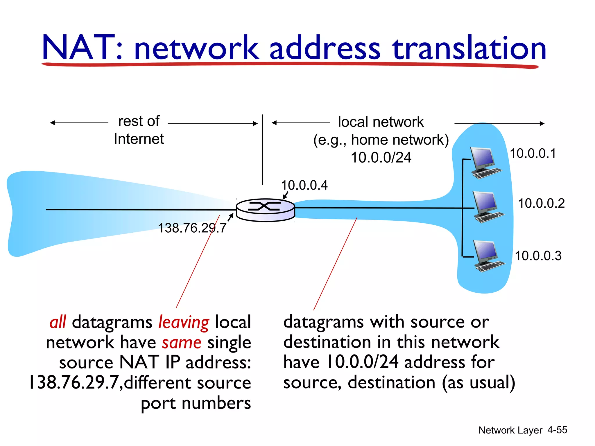 Network Layer 4-55
NAT: network address translation
10.0.0.1
10.0.0.2
10.0.0.3
10.0.0.4
138.76.29.7
local network
(e.g., home network)
10.0.0/24
rest of
Internet
datagrams with source or
destination in this network
have 10.0.0/24 address for
source, destination (as usual)
all datagrams leaving local
network have same single
source NAT IP address:
138.76.29.7,different source
port numbers
 