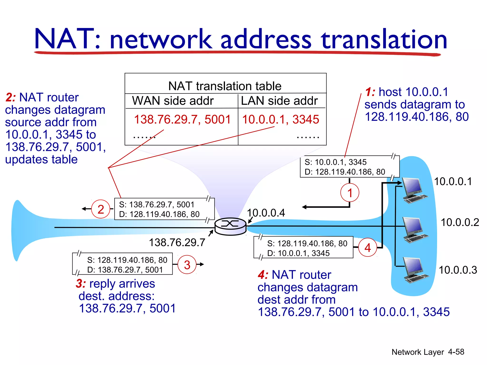 Network Layer 4-58
10.0.0.1
10.0.0.2
10.0.0.3
S: 10.0.0.1, 3345
D: 128.119.40.186, 80
1
10.0.0.4
138.76.29.7
1: host 10.0.0.1
sends datagram to
128.119.40.186, 80
NAT translation table
WAN side addr LAN side addr
138.76.29.7, 5001 10.0.0.1, 3345
…… ……
S: 128.119.40.186, 80
D: 10.0.0.1, 3345
4
S: 138.76.29.7, 5001
D: 128.119.40.186, 802
2: NAT router
changes datagram
source addr from
10.0.0.1, 3345 to
138.76.29.7, 5001,
updates table
S: 128.119.40.186, 80
D: 138.76.29.7, 5001 3
3: reply arrives
dest. address:
138.76.29.7, 5001
4: NAT router
changes datagram
dest addr from
138.76.29.7, 5001 to 10.0.0.1, 3345
NAT: network address translation
 
