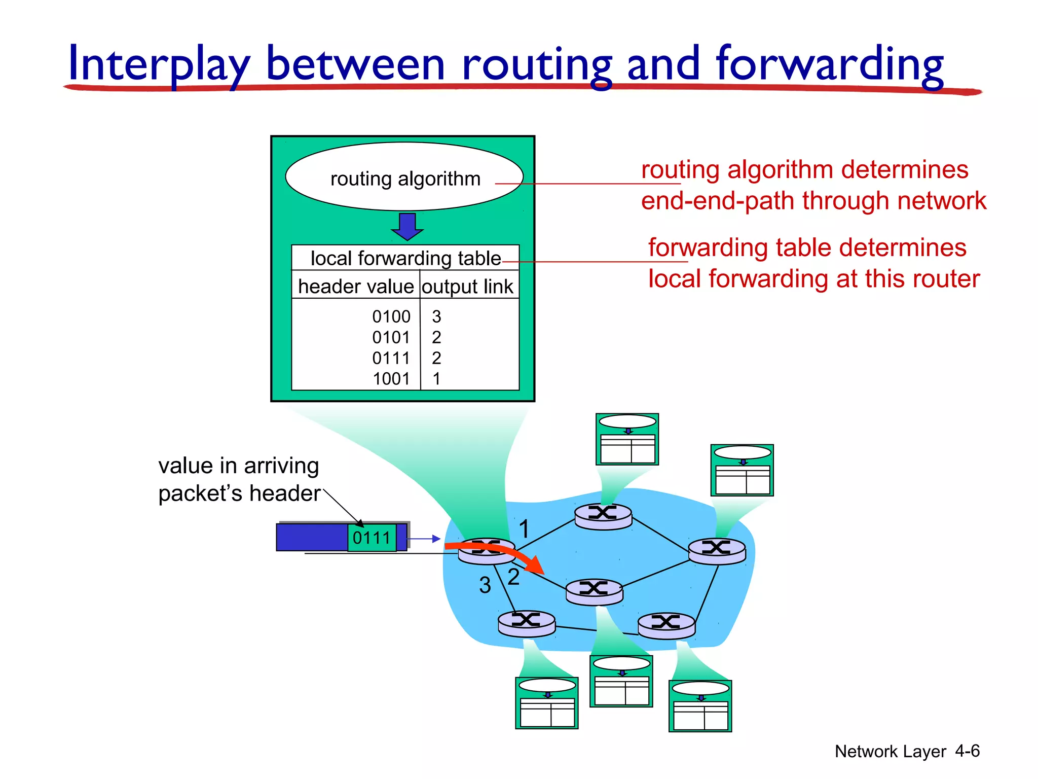 Network Layer 4-6
1
23
0111
value in arriving
packet’s header
routing algorithm
local forwarding table
header value output link
0100
0101
0111
1001
3
2
2
1
Interplay between routing and forwarding
routing algorithm determines
end-end-path through network
forwarding table determines
local forwarding at this router
 