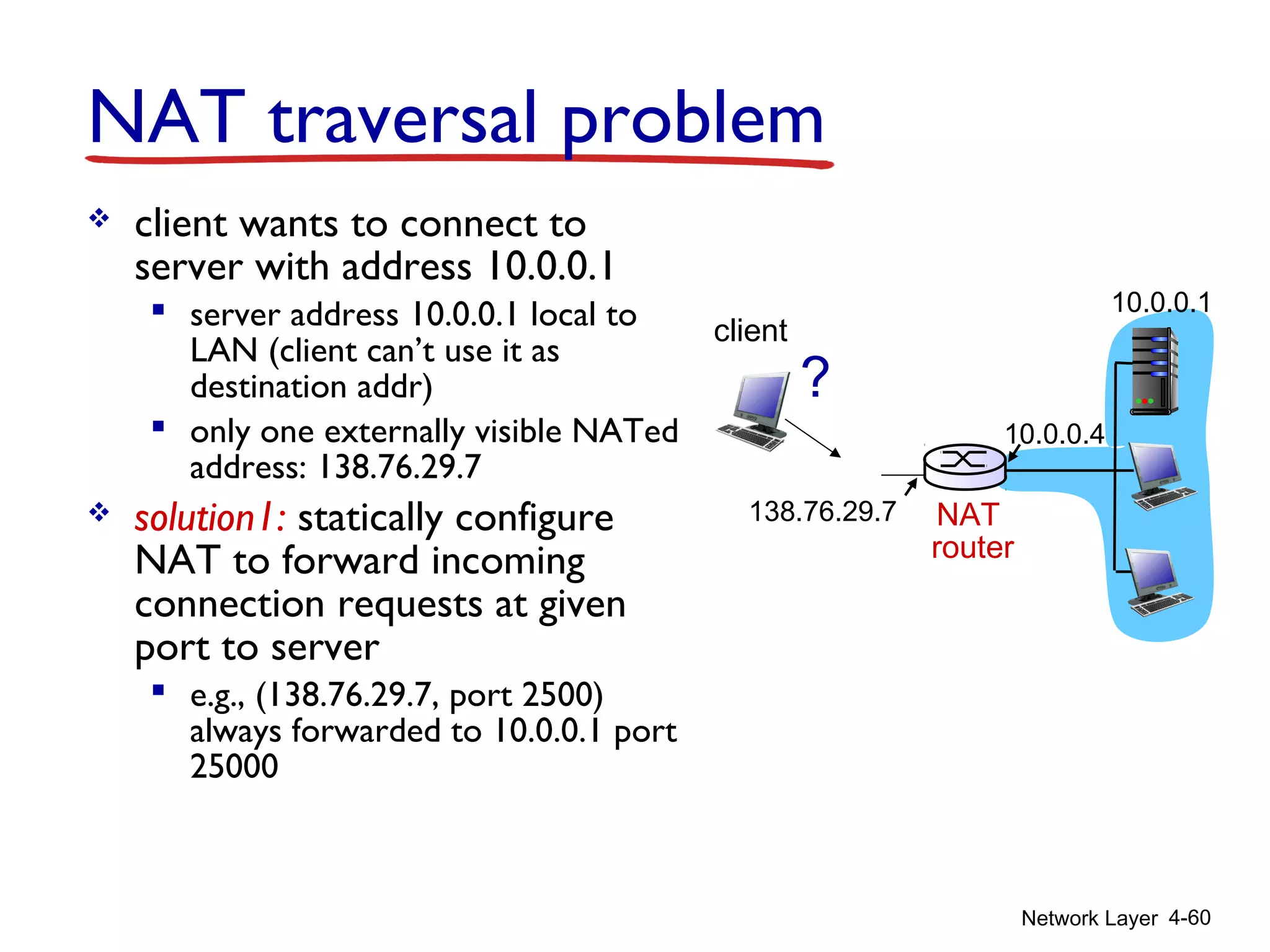 Network Layer 4-60
NAT traversal problem
 client wants to connect to
server with address 10.0.0.1
 server address 10.0.0.1 local to
LAN (client can’t use it as
destination addr)
 only one externally visible NATed
address: 138.76.29.7
 solution1: statically configure
NAT to forward incoming
connection requests at given
port to server
 e.g., (138.76.29.7, port 2500)
always forwarded to 10.0.0.1 port
25000
10.0.0.1
10.0.0.4
NAT
router
138.76.29.7
client
?
 