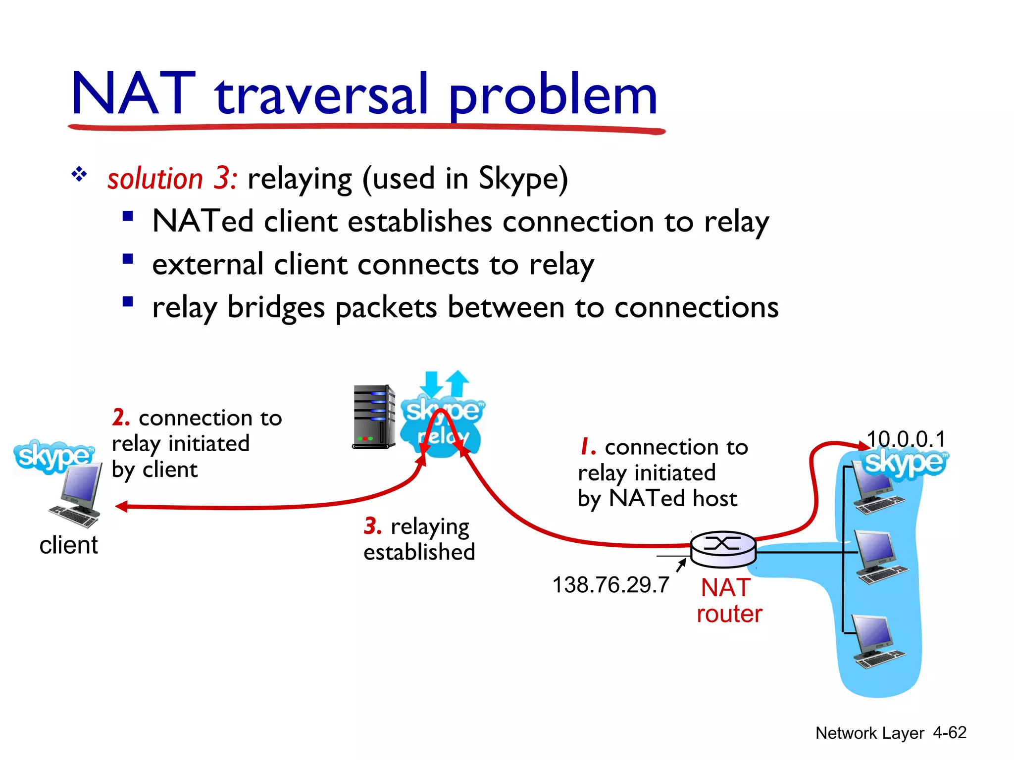 Network Layer 4-62
NAT traversal problem
 solution 3: relaying (used in Skype)
 NATed client establishes connection to relay
 external client connects to relay
 relay bridges packets between to connections
138.76.29.7
client
1. connection to
relay initiated
by NATed host
2. connection to
relay initiated
by client
3. relaying
established
NAT
router
10.0.0.1
 