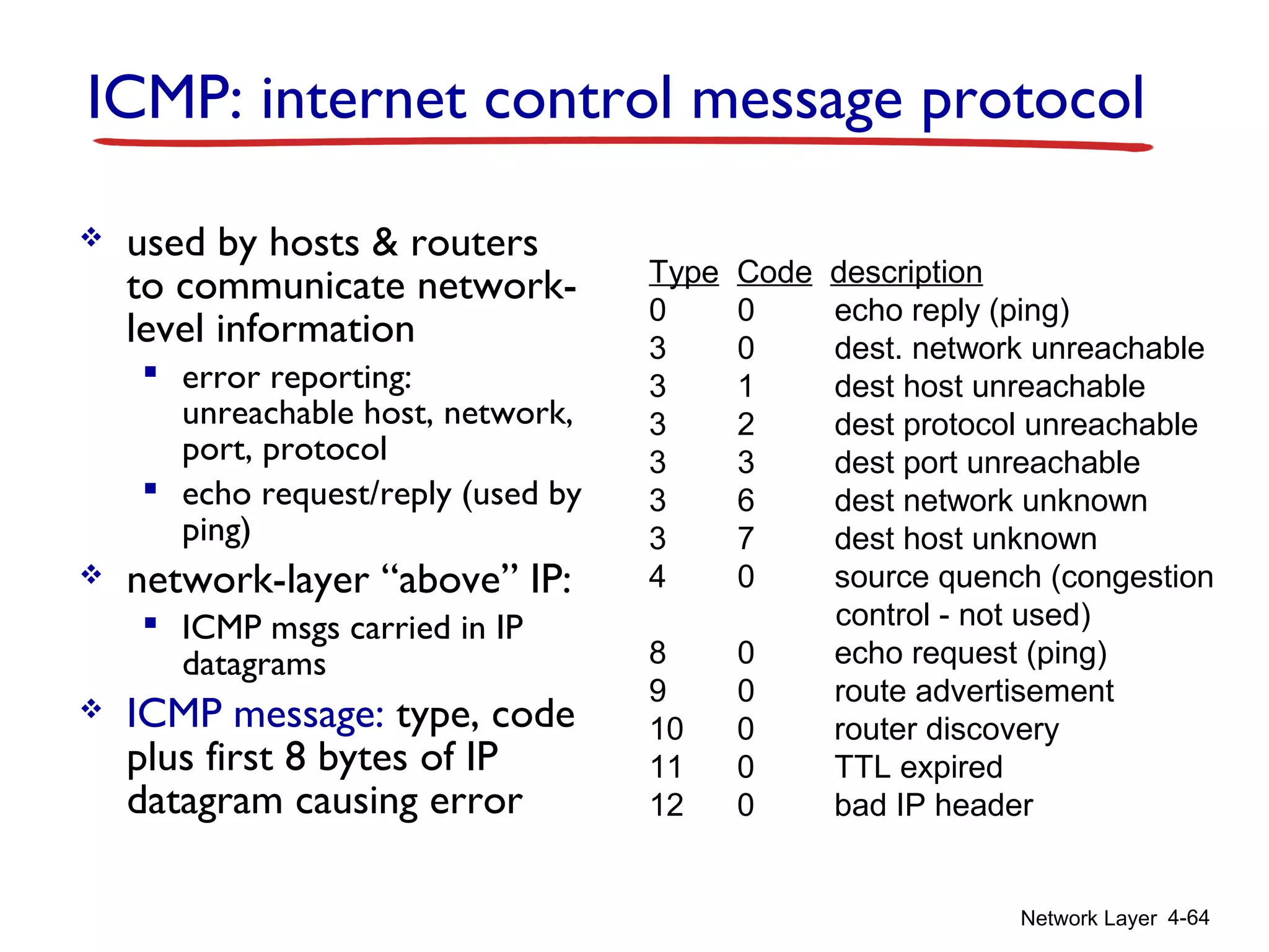 Network Layer 4-64
ICMP: internet control message protocol
 used by hosts & routers
to communicate network-
level information
 error reporting:
unreachable host, network,
port, protocol
 echo request/reply (used by
ping)
 network-layer “above” IP:
 ICMP msgs carried in IP
datagrams
 ICMP message: type, code
plus first 8 bytes of IP
datagram causing error
Type Code description
0 0 echo reply (ping)
3 0 dest. network unreachable
3 1 dest host unreachable
3 2 dest protocol unreachable
3 3 dest port unreachable
3 6 dest network unknown
3 7 dest host unknown
4 0 source quench (congestion
control - not used)
8 0 echo request (ping)
9 0 route advertisement
10 0 router discovery
11 0 TTL expired
12 0 bad IP header
 