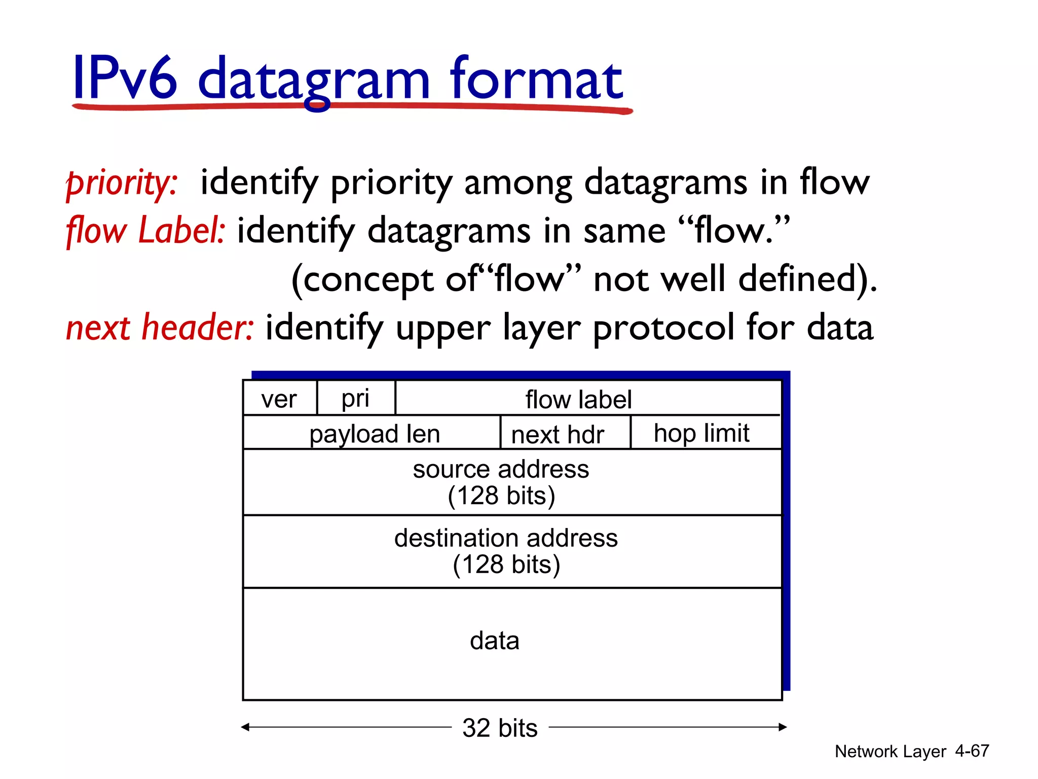 Network Layer 4-67
IPv6 datagram format
priority: identify priority among datagrams in flow
flow Label: identify datagrams in same “flow.”
(concept of“flow” not well defined).
next header: identify upper layer protocol for data
data
destination address
(128 bits)
source address
(128 bits)
payload len next hdr hop limit
flow labelpriver
32 bits
 