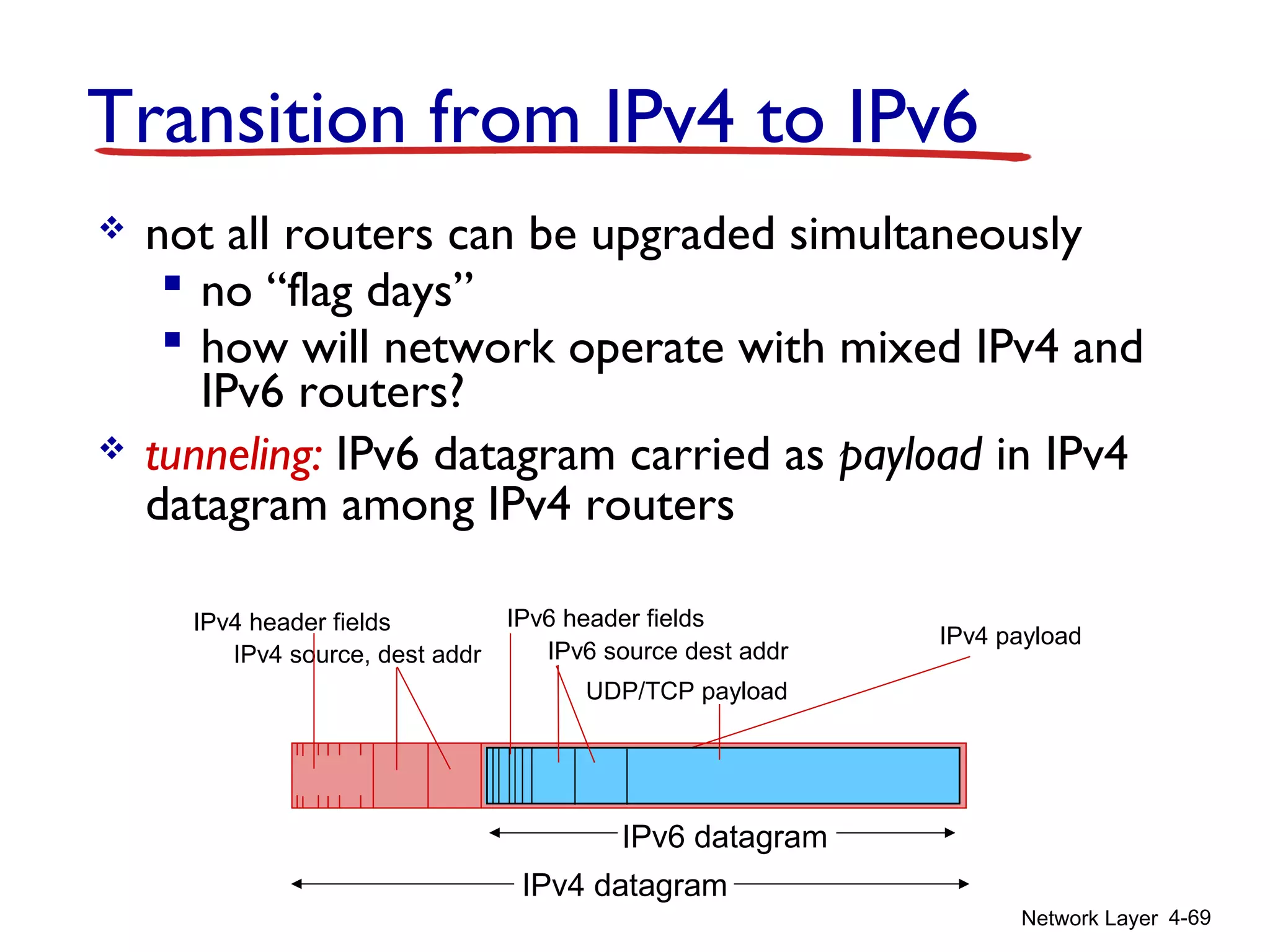 Network Layer 4-69
Transition from IPv4 to IPv6
 not all routers can be upgraded simultaneously
 no “flag days”
 how will network operate with mixed IPv4 and
IPv6 routers?
 tunneling: IPv6 datagram carried as payload in IPv4
datagram among IPv4 routers
IPv4 source, dest addr
IPv4 header fields
IPv4 datagram
IPv6 datagram
IPv4 payload
UDP/TCP payload
IPv6 source dest addr
IPv6 header fields
 