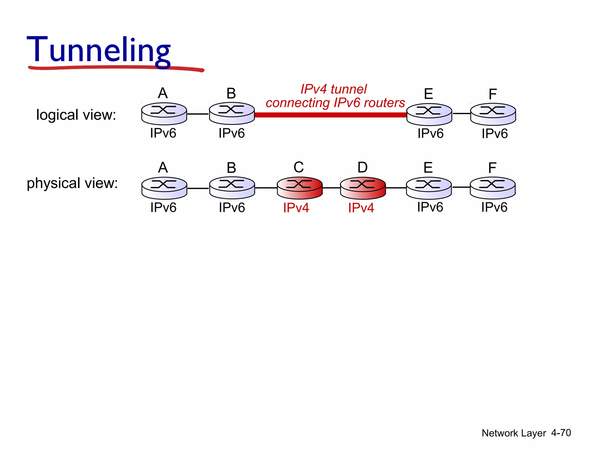 Network Layer 4-70
Tunneling
physical view:
IPv4 IPv4
A B
IPv6 IPv6
E
IPv6 IPv6
FC D
logical view:
IPv4 tunnel
connecting IPv6 routers
E
IPv6 IPv6
FA B
IPv6 IPv6
 