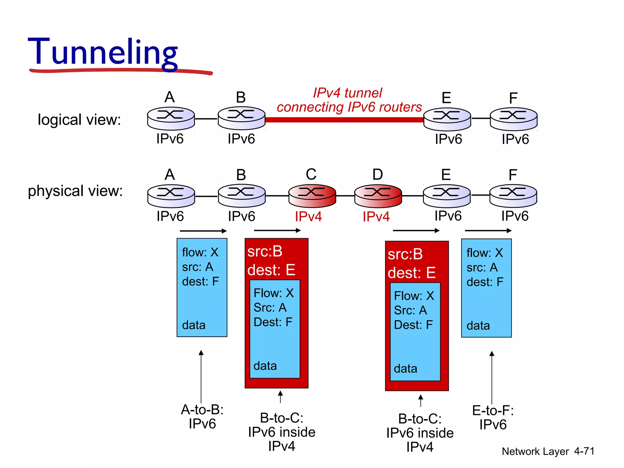 Network Layer 4-71
flow: X
src: A
dest: F
data
A-to-B:
IPv6
Flow: X
Src: A
Dest: F
data
src:B
dest: E
B-to-C:
IPv6 inside
IPv4
E-to-F:
IPv6
flow: X
src: A
dest: F
data
B-to-C:
IPv6 inside
IPv4
Flow: X
Src: A
Dest: F
data
src:B
dest: E
physical view:
A B
IPv6 IPv6
E
IPv6 IPv6
FC D
logical view:
IPv4 tunnel
connecting IPv6 routers
E
IPv6 IPv6
FA B
IPv6 IPv6
Tunneling
IPv4 IPv4
 