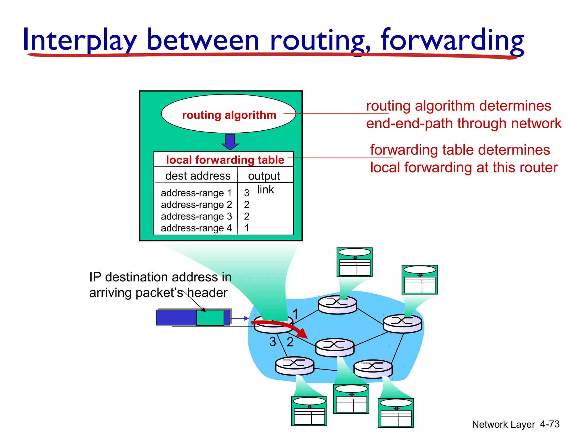 Network Layer 4-73
1
23
IP destination address in
arriving packet’s header
routing algorithm
local forwarding table
dest address output
linkaddress-range 1
address-range 2
address-range 3
address-range 4
3
2
2
1
Interplay between routing, forwarding
routing algorithm determines
end-end-path through network
forwarding table determines
local forwarding at this router
 