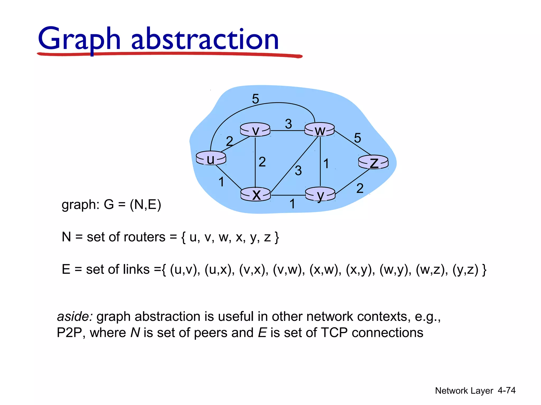 Network Layer 4-74
u
yx
wv
z
2
2
1
3
1
1
2
5
3
5
graph: G = (N,E)
N = set of routers = { u, v, w, x, y, z }
E = set of links ={ (u,v), (u,x), (v,x), (v,w), (x,w), (x,y), (w,y), (w,z), (y,z) }
Graph abstraction
aside: graph abstraction is useful in other network contexts, e.g.,
P2P, where N is set of peers and E is set of TCP connections
 
