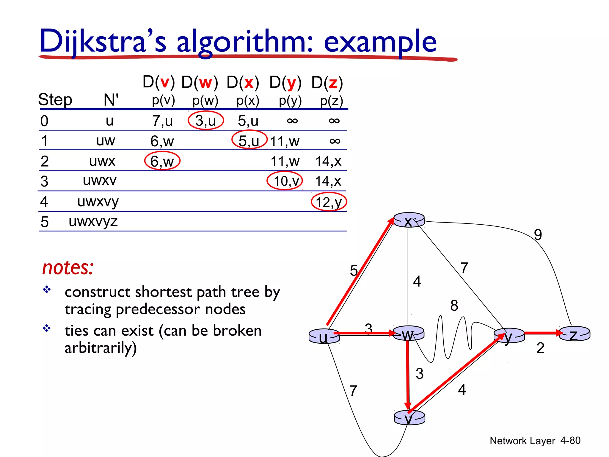Network Layer 4-80
w3
4
v
x
u
5
3
7 4
y
8
z
2
7
9
Dijkstra’s algorithm: example
Step N'
D(v)
p(v)
0
1
2
3
4
5
D(w)
p(w)
D(x)
p(x)
D(y)
p(y)
D(z)
p(z)
u ∞∞7,u 3,u 5,u
uw ∞11,w6,w 5,u
14,x11,w6,wuwx
uwxv 14,x10,v
uwxvy 12,y
notes:
 construct shortest path tree by
tracing predecessor nodes
 ties can exist (can be broken
arbitrarily)
uwxvyz
 
