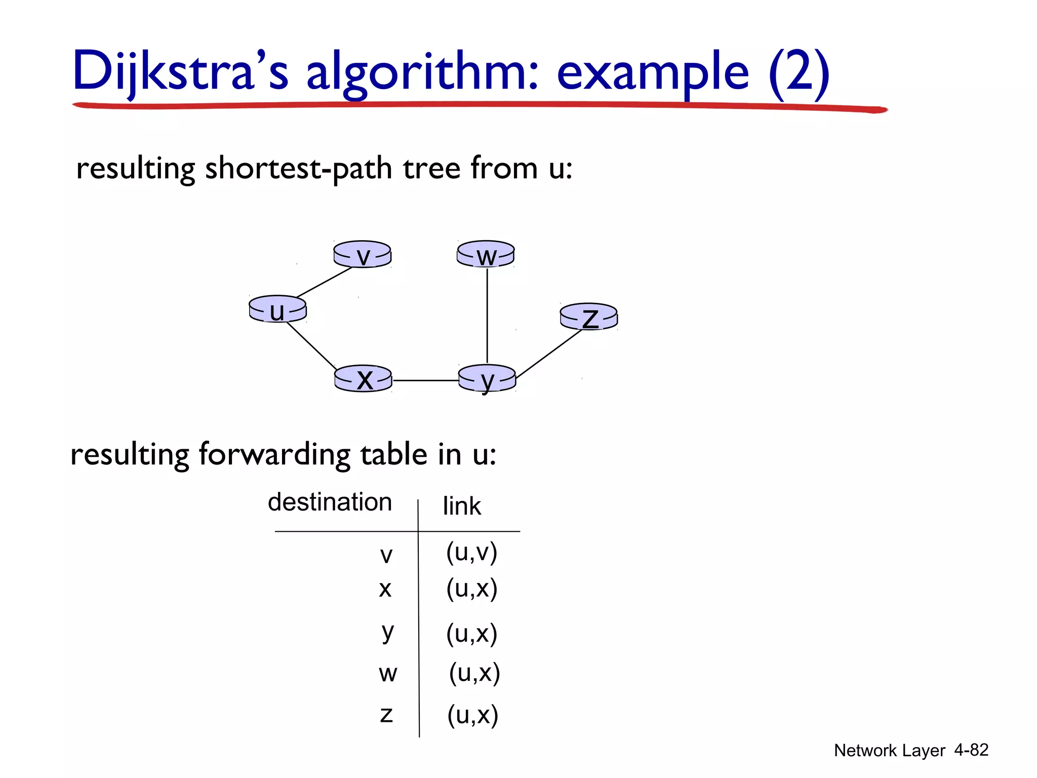 Network Layer 4-82
Dijkstra’s algorithm: example (2)
u
yx
wv
z
resulting shortest-path tree from u:
v
x
y
w
z
(u,v)
(u,x)
(u,x)
(u,x)
(u,x)
destination link
resulting forwarding table in u:
 