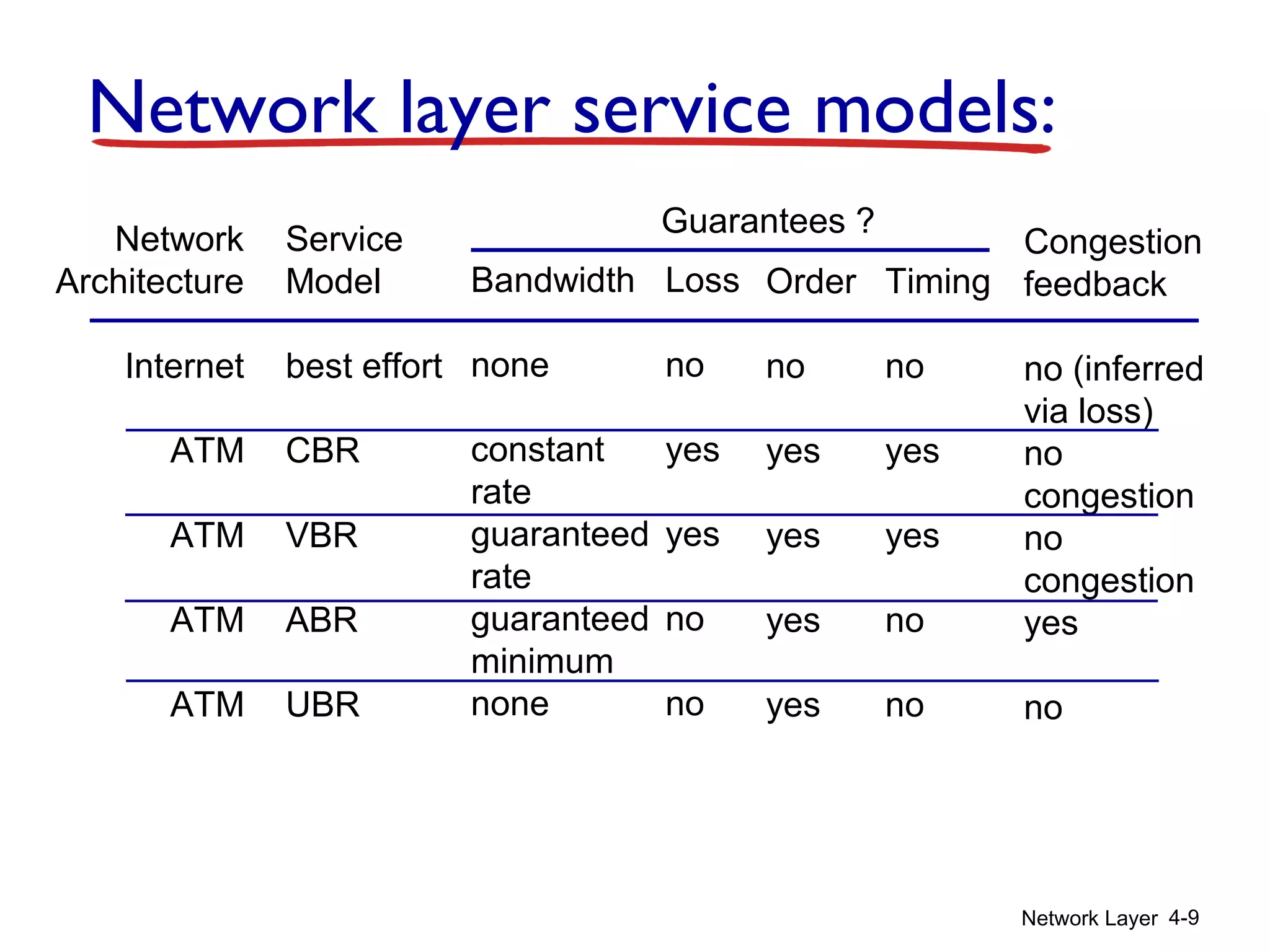 Network Layer 4-9
Network layer service models:
Network
Architecture
Internet
ATM
ATM
ATM
ATM
Service
Model
best effort
CBR
VBR
ABR
UBR
Bandwidth
none
constant
rate
guaranteed
rate
guaranteed
minimum
none
Loss
no
yes
yes
no
no
Order
no
yes
yes
yes
yes
Timing
no
yes
yes
no
no
Congestion
feedback
no (inferred
via loss)
no
congestion
no
congestion
yes
no
Guarantees ?
 