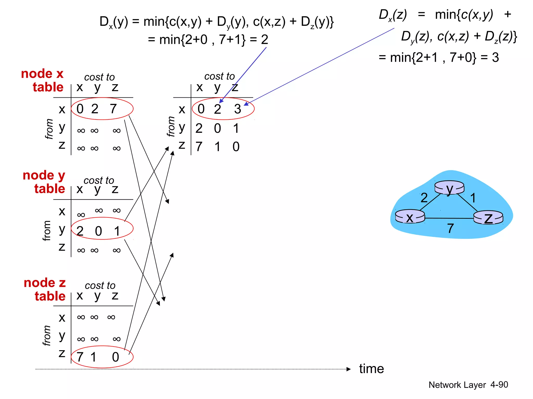 Network Layer 4-90
x y z
x
y
z
0 2 7
∞ ∞ ∞
∞ ∞ ∞
from
cost to
fromfrom
x y z
x
y
z
0
x y z
x
y
z
∞ ∞
∞ ∞ ∞
cost to
x y z
x
y
z
∞ ∞ ∞
7 1 0
cost to
∞
2 0 1
∞ ∞ ∞
2 0 1
7 1 0
time
x z
12
7
y
node x
table
Dx(y) = min{c(x,y) + Dy(y), c(x,z) + Dz(y)}
= min{2+0 , 7+1} = 2
Dx(z) = min{c(x,y) +
Dy(z), c(x,z) + Dz(z)}
= min{2+1 , 7+0} = 3
32
node y
table
node z
table
cost to
from
 
