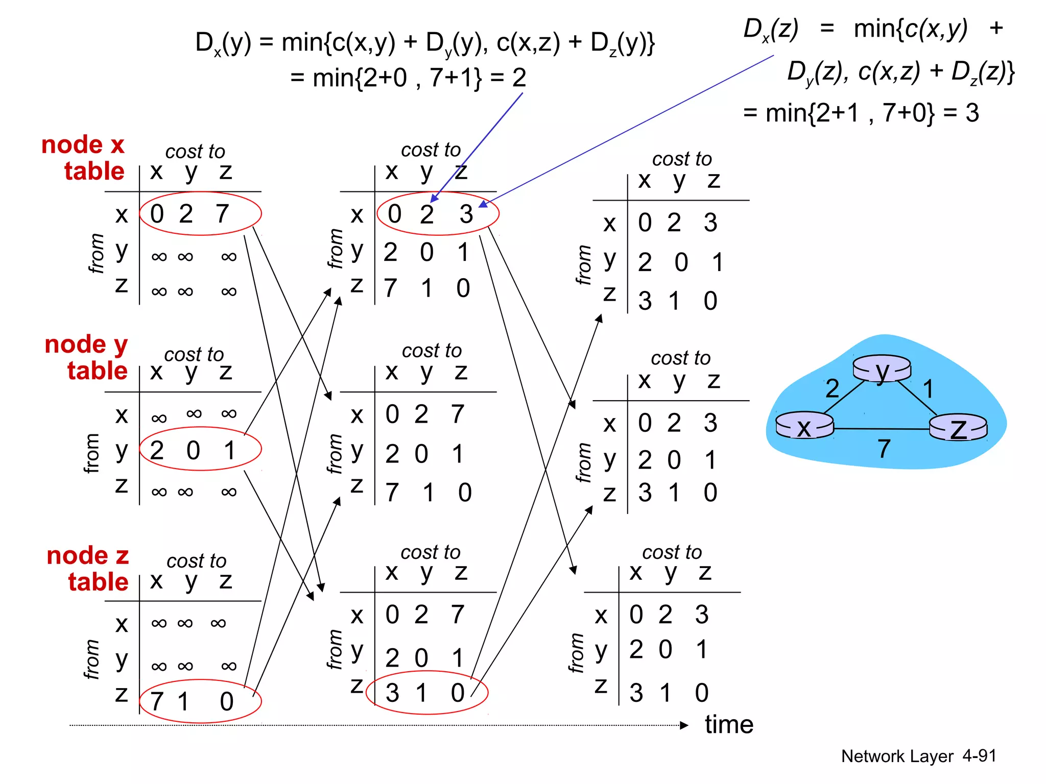 Network Layer 4-91
x y z
x
y
z
0 2 3
from
cost to
x y z
x
y
z
0 2 7
from
cost to
x y z
x
y
z
0 2 3
from
cost to
x y z
x
y
z
0 2 3
from
cost to
x y z
x
y
z
0 2 7
from
cost to
2 0 1
7 1 0
2 0 1
3 1 0
2 0 1
3 1 0
2 0 1
3 1 0
2 0 1
3 1 0
time
x y z
x
y
z
0 2 7
∞ ∞ ∞
∞ ∞ ∞
from
cost to
fromfrom
x y z
x
y
z
0
x y z
x
y
z
∞ ∞
∞ ∞ ∞
cost to
x y z
x
y
z
∞ ∞ ∞
7 1 0
cost to
∞
2 0 1
∞ ∞ ∞
2 0 1
7 1 0
time
x z
12
7
y
node x
table
Dx(y) = min{c(x,y) + Dy(y), c(x,z) + Dz(y)}
= min{2+0 , 7+1} = 2
Dx(z) = min{c(x,y) +
Dy(z), c(x,z) + Dz(z)}
= min{2+1 , 7+0} = 3
32
node y
table
node z
table
cost to
from
 