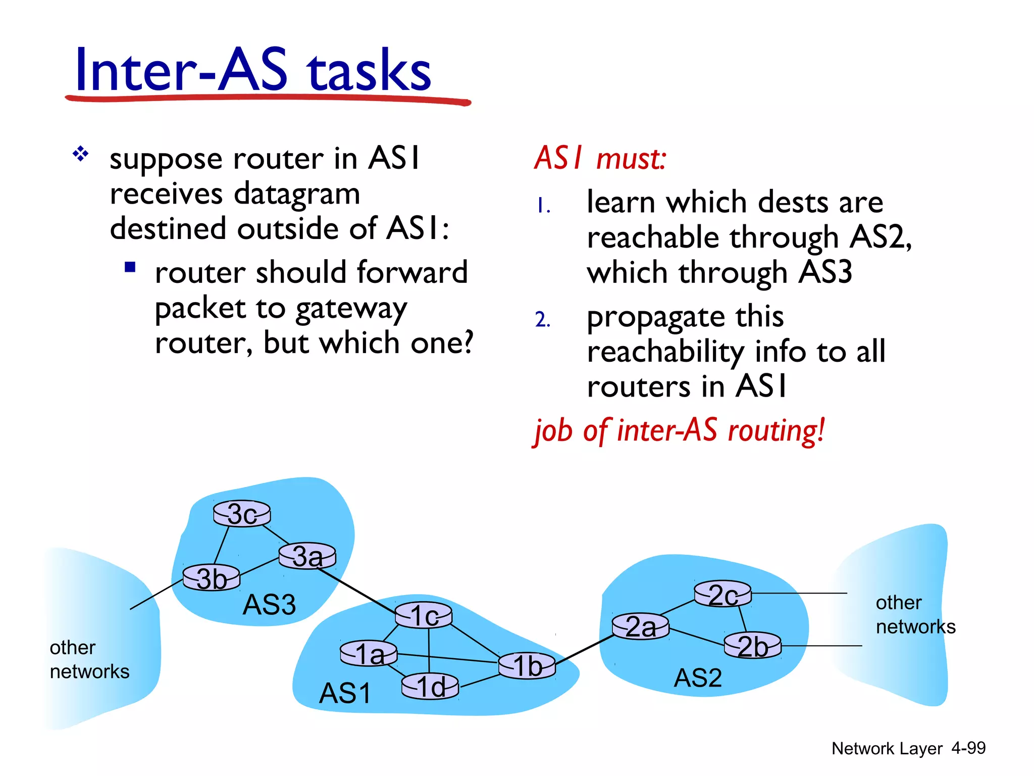 Network Layer 4-99
Inter-AS tasks
 suppose router in AS1
receives datagram
destined outside of AS1:
 router should forward
packet to gateway
router, but which one?
AS1 must:
1. learn which dests are
reachable through AS2,
which through AS3
2. propagate this
reachability info to all
routers in AS1
job of inter-AS routing!
AS3
AS2
3b
3c
3a
AS1
1c
1a
1d
1b
2a
2c
2b
other
networks
other
networks
 