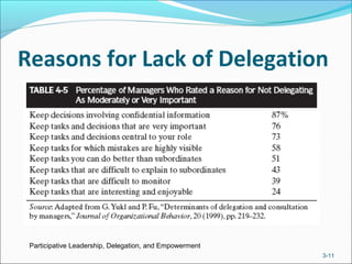 Reasons for Lack of Delegation
Participative Leadership, Delegation, and Empowerment
3-11
 