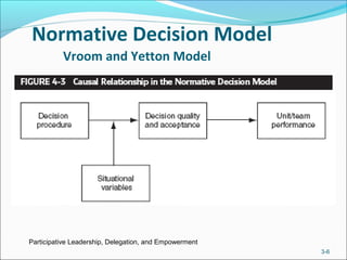 Normative Decision Model
Vroom and Yetton Model
Participative Leadership, Delegation, and Empowerment
3-6
 