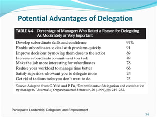 Potential Advantages of Delegation
Participative Leadership, Delegation, and Empowerment
3-9
 