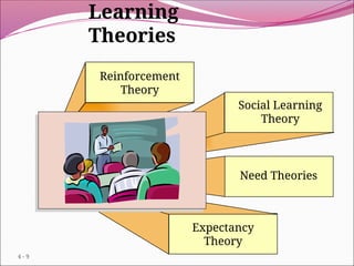 Comprehensive Overview of Learning Theories and Program Design | PPTX