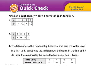 Course 3, Lesson 4-7
Write an equation in y = mx + b form for each function.
1.
2.
3. The table shows the relationship between time and the water level
in a fish tank. What was the initial amount of water in the fish tank?
Assume the relationship between the two quantities is linear.
 