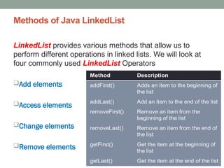 Methods of Java LinkedList
LinkedList provides various methods that allow us to
perform different operations in linked lists. We will look at
four commonly used LinkedList Operators
Add elements
Access elements
Change elements
Remove elements
 