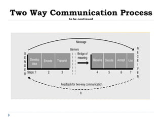 Chapter 4 managing communications hbo | PDF