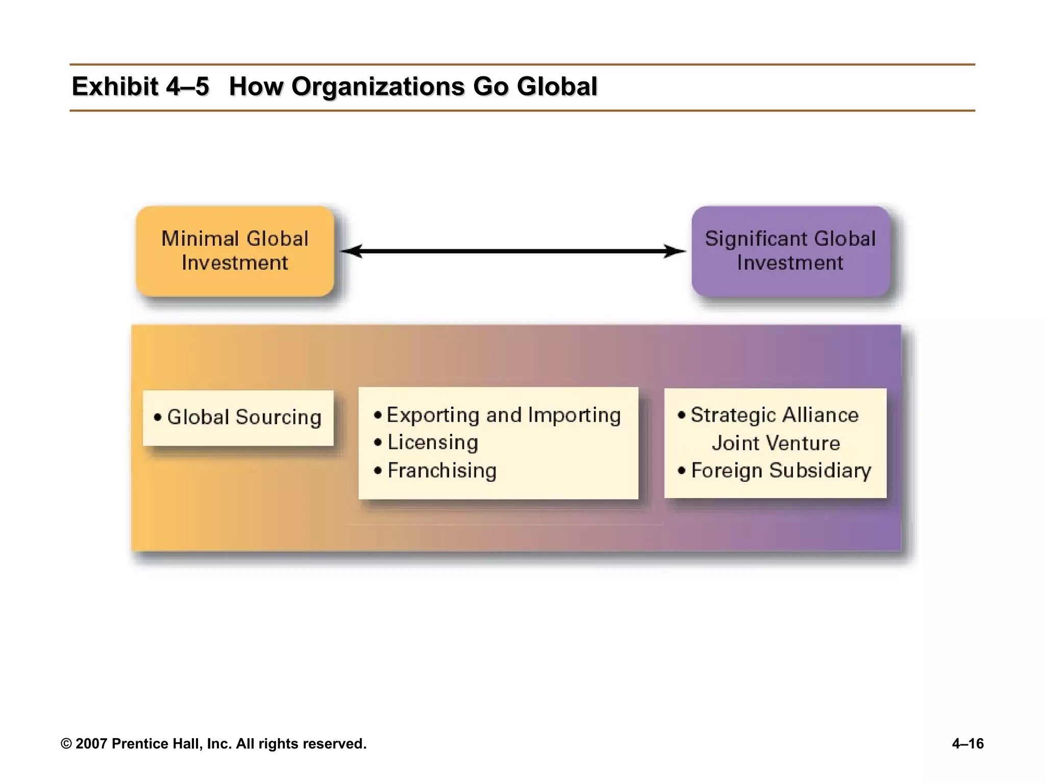 Exhibit 4–5 How Organizations Go Global 