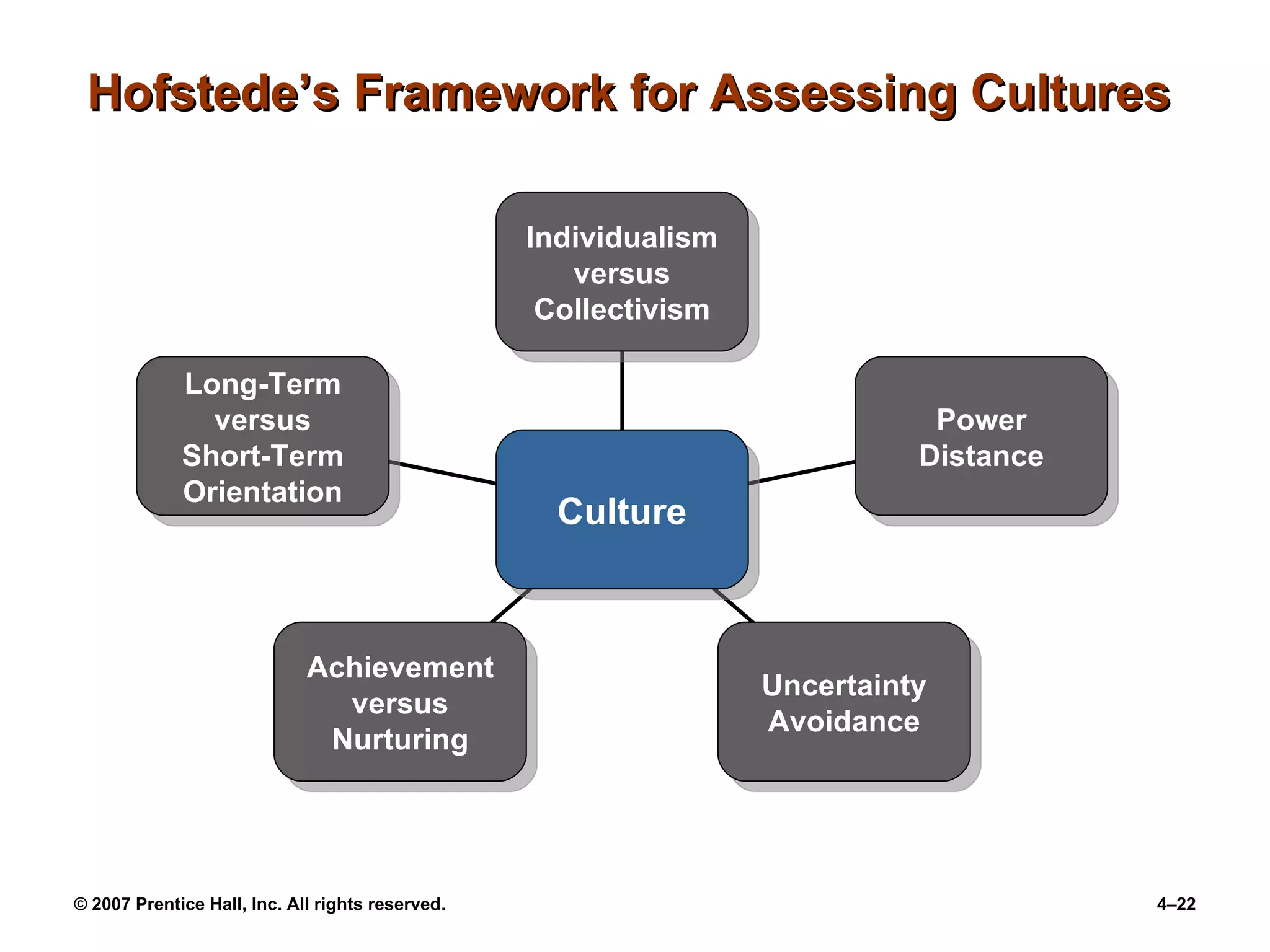 Hofstede’s Framework for Assessing Cultures Individualism versus Collectivism Power Distance Uncertainty Avoidance Achievement versus Nurturing Long-Term versus Short-Term Orientation Culture 