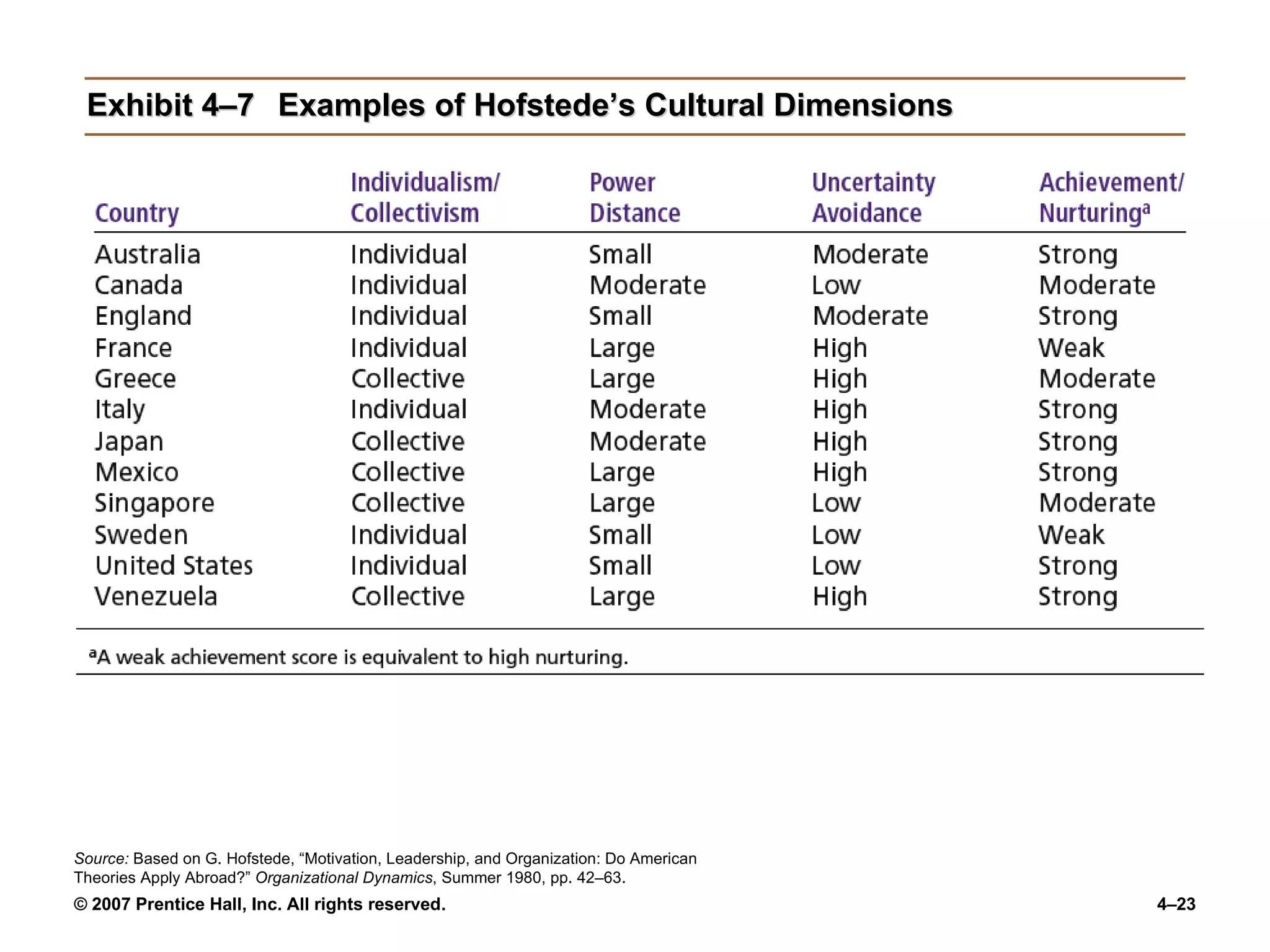 Exhibit 4–7 Examples of Hofstede’s Cultural Dimensions Source:  Based on G. Hofstede, “Motivation, Leadership, and Organization: Do American Theories Apply Abroad?”  Organizational Dynamics , Summer 1980, pp. 42–63. 