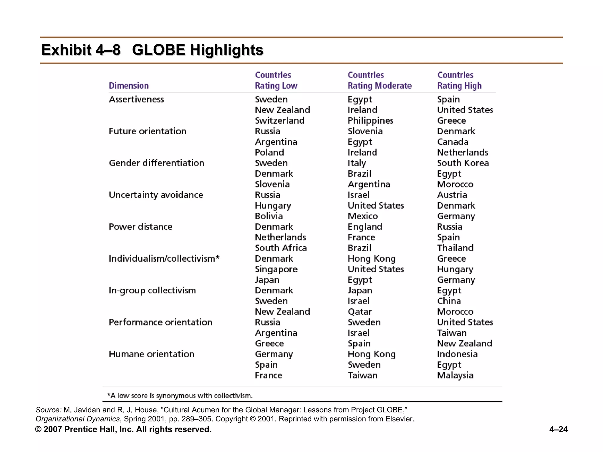 Exhibit 4–8 GLOBE Highlights Source:  M. Javidan and R. J. House, “Cultural Acumen for the Global Manager: Lessons from Project GLOBE,”  Organizational Dynamics , Spring 2001, pp. 289–305. Copyright © 2001. Reprinted with permission from Elsevier. 