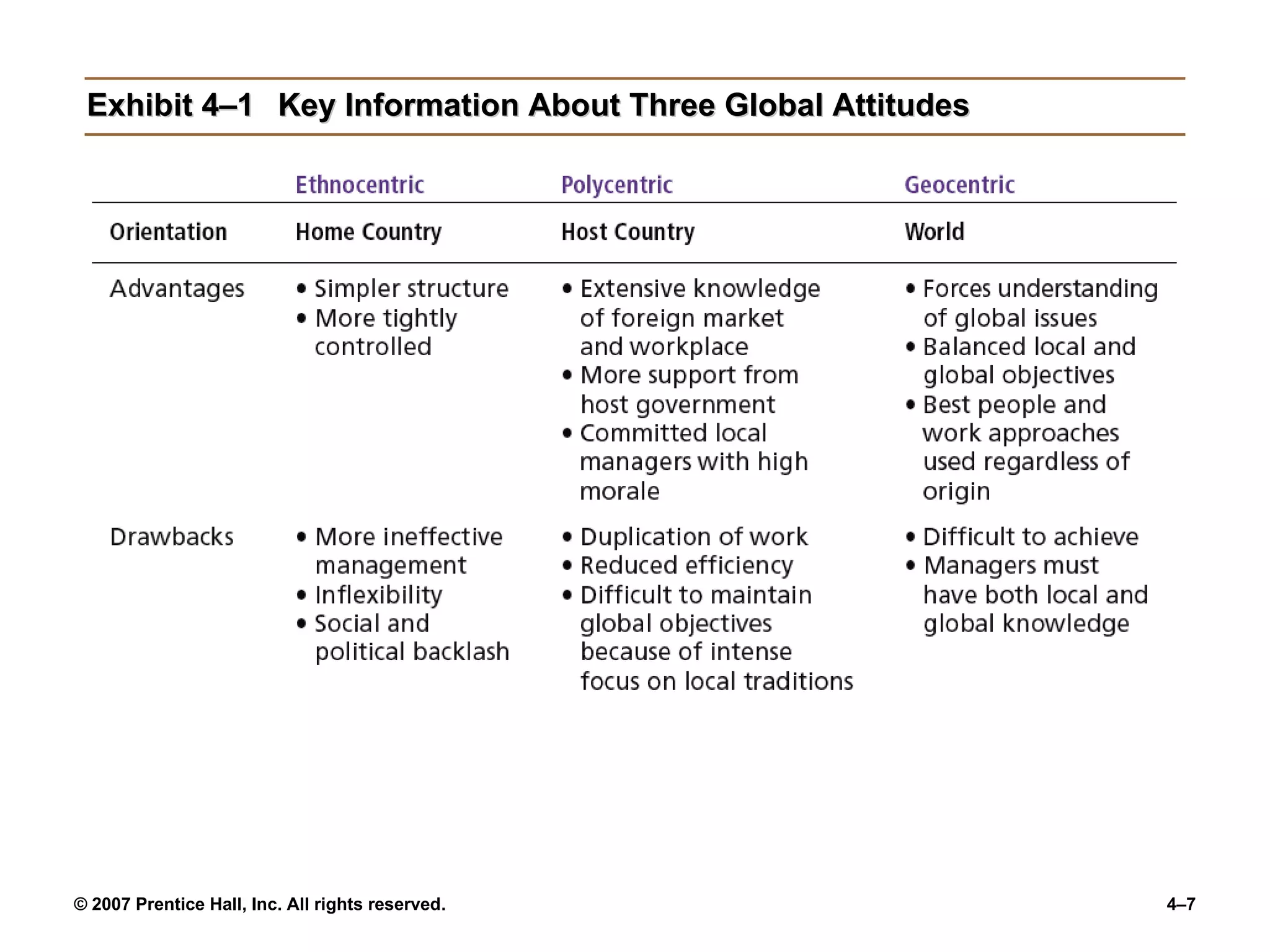 Exhibit 4–1 Key Information About Three Global Attitudes 