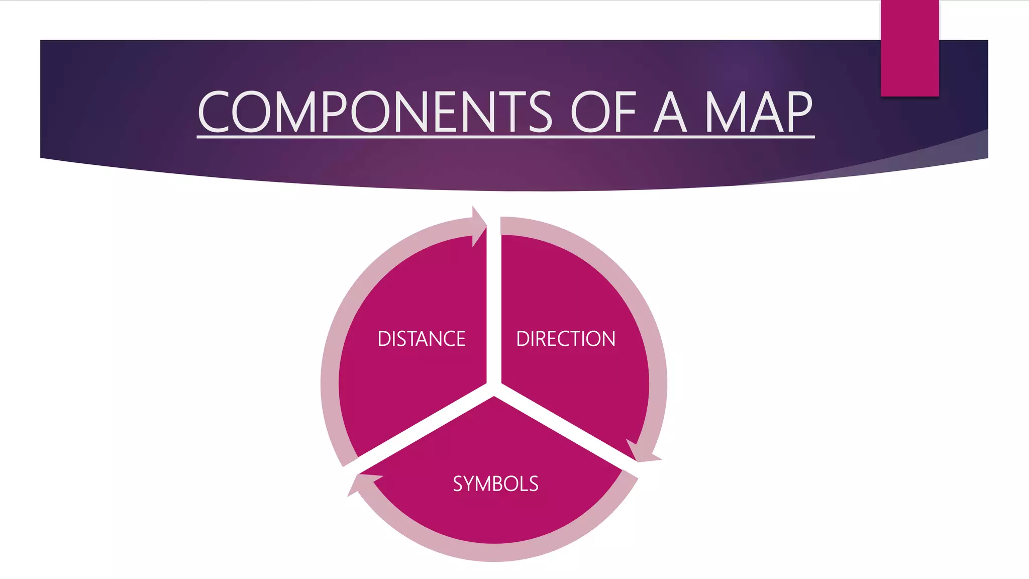 COMPONENTS OF A MAP
DIRECTION
SYMBOLS
DISTANCE
 