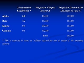 Consumption
Coefficient *
Projected Output
in year X
Projected Demand for
Indchem in year X
Alpha 2.0 10,000 20,000
Beta 1.2 15,000 18,000
Kappa 0.8 20,000 16,000
Gamma 0.5 30,000 15,000
Total 69,000
* This is expressed in tonnes of Indchem required per unit of output of the consuming
industry
 