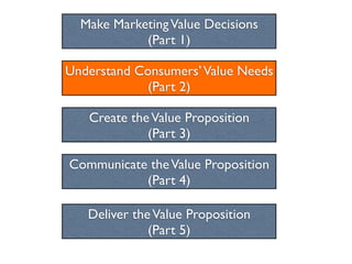 Make Marketing Value Decisions
            (Part 1)

Understand Consumers’ Value Needs
            (Part 2)

   Create the Value Proposition
             (Part 3)

Communicate the Value Proposition
           (Part 4)

   Deliver the Value Proposition
              (Part 5)
 