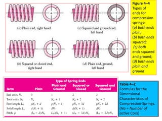 Chapter 4 Mechanical Spring (2).pptx