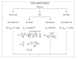 Chapter 4 Mechanical Spring (2).pptx