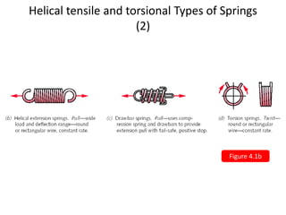Chapter 4 Mechanical Spring (2).pptx