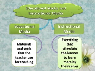 Everything
 Materials         that
 and tools      stimulate
  that the     the learner
teacher use      to learn
for teaching     more by
               themselves
 
