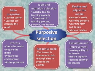 • Suitable tool for
                    teaching properly
• Learner center    • Correspond to           •Learner’s needs
• Learner can       teaching process,         •Learning purpose
describe the        purpose, and learner      •Learning form
result                                        and design
                                              •Various medias




•Check the media
•Prepare the                                 •Learning ability of
media                   •The learner is      the learner
•Prepare the            interested to join   •Media’s capacity
environment             •Enough time to      •Teaching ability of
•Advice processes       proceed the          the teacher
                        activity
 