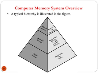 chapter 4 memory and memory hierarchiy .ppt