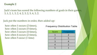 Example 2
Jack’s team has scored the following numbers of goals in their games,
3, 1, 2, 1, 3, 2, 4, 2, 3, 2, 5, 4, 3, 2.
Jack put the numbers in order, then added up:
how often 1 occurs (2 times),
how often 2 occurs (5 times),
how often 3 occurs (4 times),
how often 4 occurs (2 times),
how often 5 occur (1 time)
 