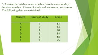 Student Hours of Study Grade
A
B
C
D
E
F
7
3
2
6
3
4
83
63
60
88
68
75
3. A researcher wishes to see whether there is a relationship
between number of hours of study and test scores on an exam.
The following data were obtained.
 
