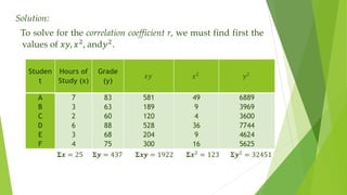 Solution:
To solve for the correlation coefficient r, we must find first the
values of 𝑥𝑦, 𝑥2
, and𝑦2
.
Studen
t
Hours of
Study (x)
Grade
(y)
𝑥𝑦 𝑥2
𝑦2
A
B
C
D
E
F
7
3
2
6
3
4
83
63
60
88
68
75
581
189
120
528
204
300
49
9
4
36
9
16
6889
3969
3600
7744
4624
5625
𝚺𝒙 = 25 𝚺𝒚 = 437 𝚺𝒙𝒚 = 1922 𝚺𝒙2
= 123 𝚺𝒚2
= 32451
 