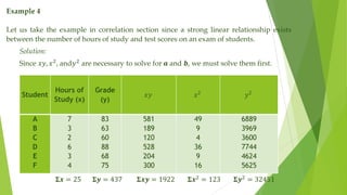 Example 4
Let us take the example in correlation section since a strong linear relationship exists
between the number of hours of study and test scores on an exam of students.
Solution:
Since 𝑥𝑦, 𝑥2
, and𝑦2
are necessary to solve for 𝒂 and 𝒃, we must solve them first.
Student
Hours of
Study (x)
Grade
(y)
𝑥𝑦 𝑥2
𝑦2
A
B
C
D
E
F
7
3
2
6
3
4
83
63
60
88
68
75
581
189
120
528
204
300
49
9
4
36
9
16
6889
3969
3600
7744
4624
5625
𝚺𝒙 = 25 𝚺𝒚 = 437 𝚺𝒙𝒚 = 1922 𝚺𝒙2
= 123 𝚺𝒚2
= 32451
 