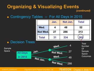 Copyright © 2016 Pearson Education, Ltd. Chapter 4, Slide 11
Organizing & Visualizing Events
 Contingency Tables -- For All Days in 2015
 Decision Trees
All Days
In 2015
Sample
Space
Total
Number
Of
Sample
Space
Outcomes
4
27
48
286
(continued)
 
