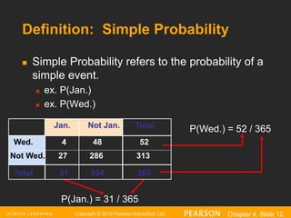 Copyright © 2016 Pearson Education, Ltd. Chapter 4, Slide 12
Definition: Simple Probability
 Simple Probability refers to the probability of a
simple event.
 ex. P(Jan.)
 ex. P(Wed.)
P(Jan.) = 31 / 365
P(Wed.) = 52 / 365
Not Wed. 27 286 313
Wed. 4 48 52
Total 31 334 365
Jan. Not Jan. Total
 